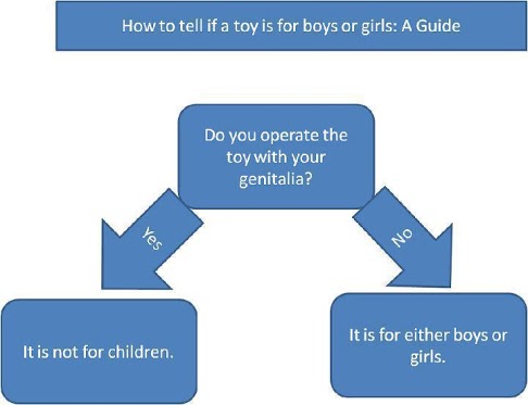 boy/girl toy guide